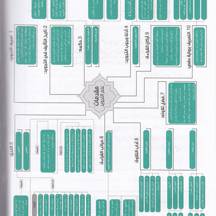 The Enlightenment - Tajweed Rules المنير في أحكام التجويد