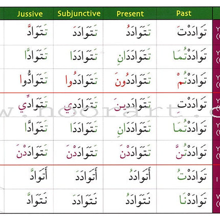 Gateway to Arabic Verb Conjugation Flashcards - Set Two: Verb Forms Two to Six (56 Double-Sided Cards)