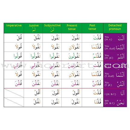 Gateway to Arabic Verb Conjugation Flashcards - Set One: Form One Verbs (50 Double-Sided Cards)