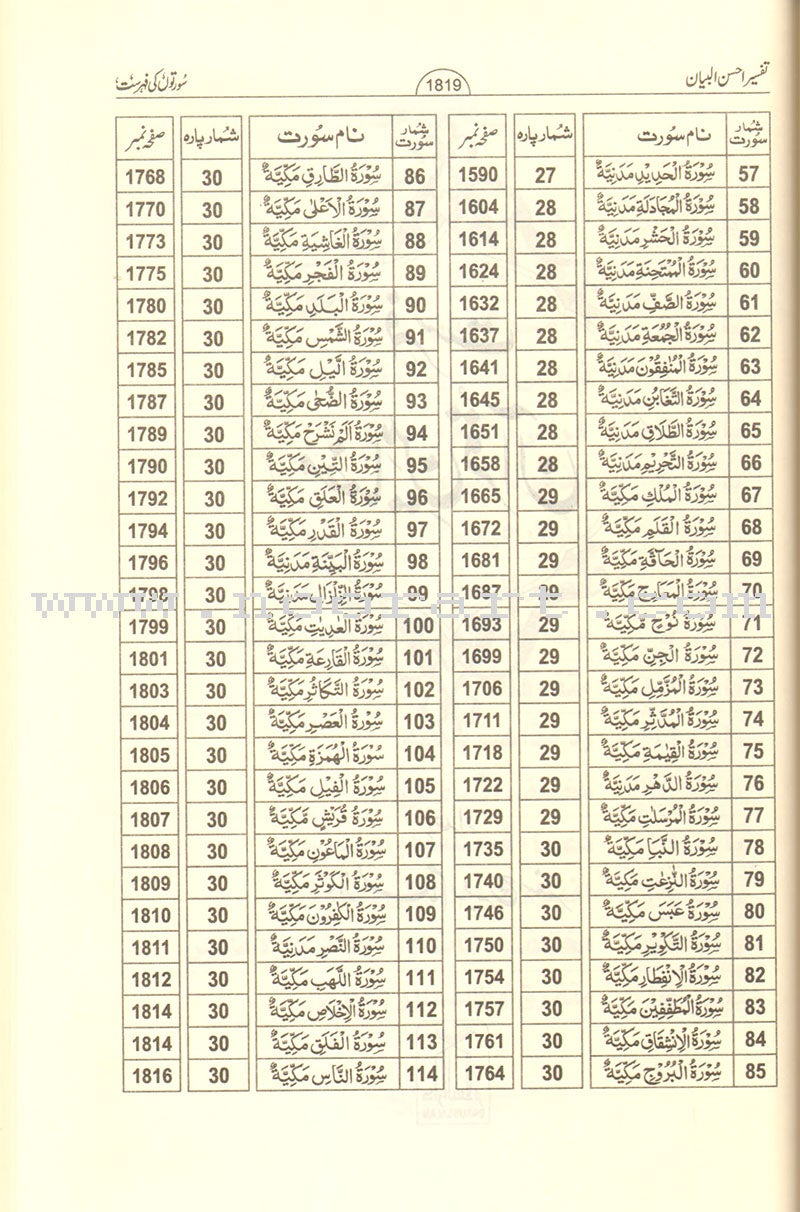 Urdu: Tafseer Ahsan-Ul-Bayan with Side-By-Side Translation