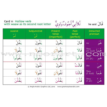 Gateway to Arabic Verb Conjugation Flashcards - Set One: Form One Verbs (50 Double-Sided Cards)