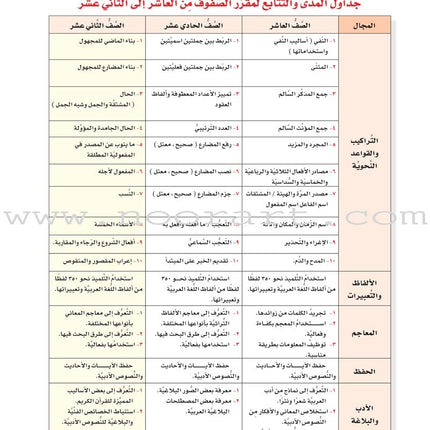 ICO Learn Arabic Teacher Guide: Level 12, Part 1 تعلم العربية