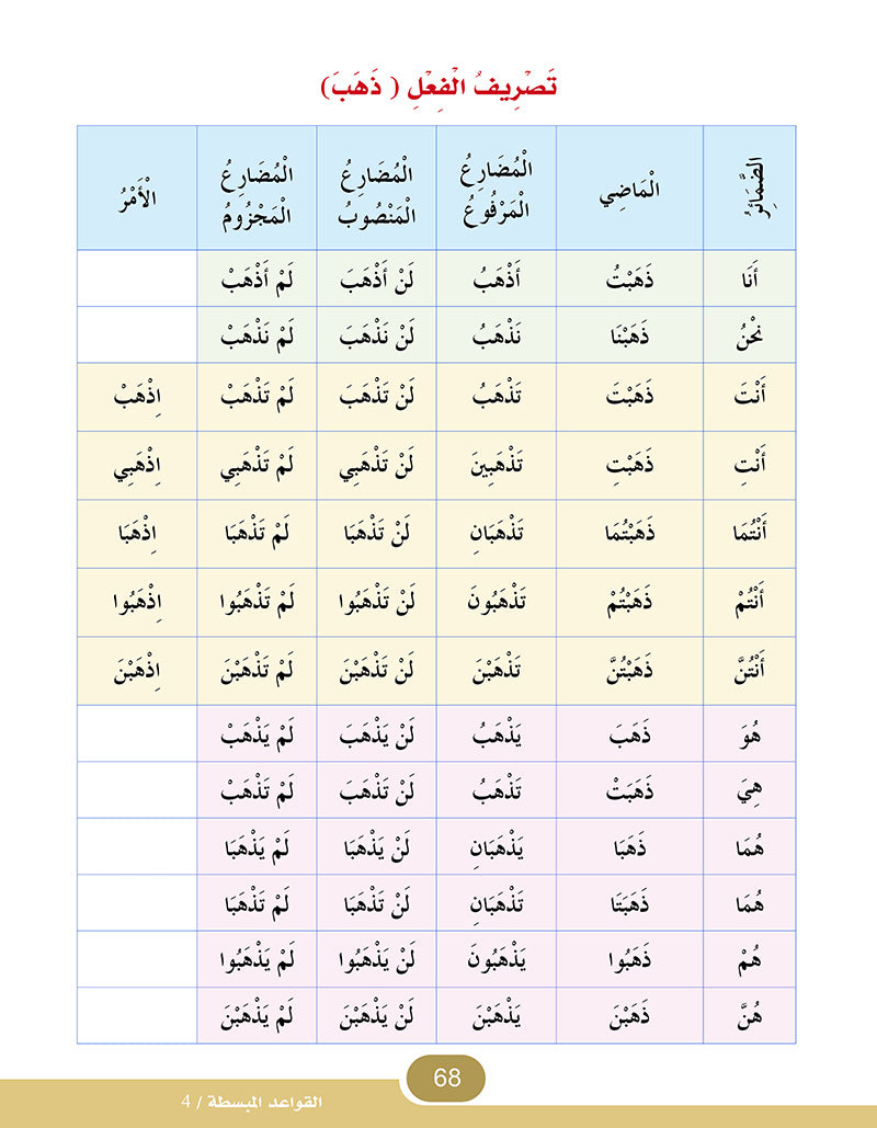 In The Arabic Language Garden Simplified Grammar: Level 4 في حديقة اللغة العربية كتاب القواعد المبسطة