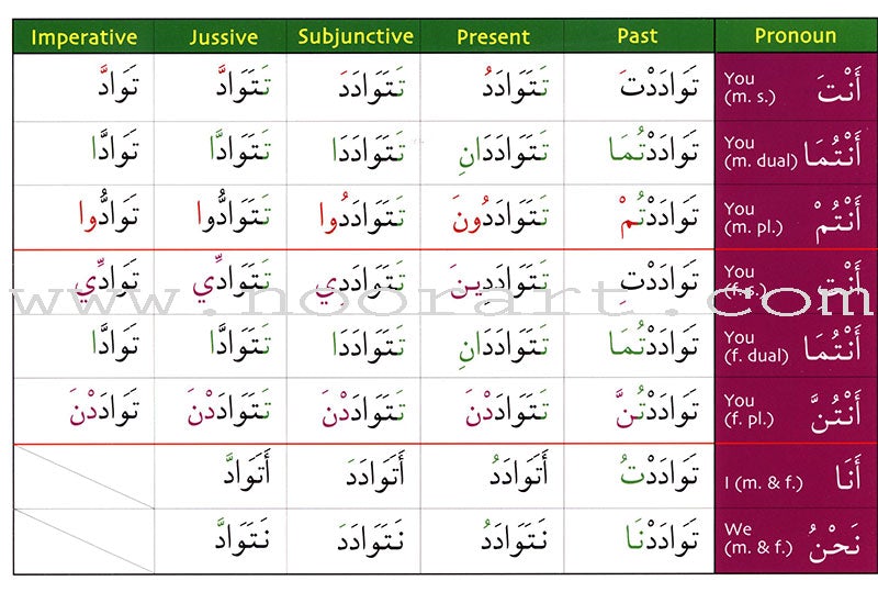 Gateway to Arabic Verb Conjugation Flashcards - Set Two: Verb Forms Two to Six (56 Double-Sided Cards)