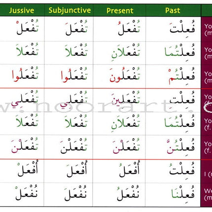 Gateway to Arabic Verb Conjugation Flashcards - Set Three: Verb Forms Seven to Thirteen