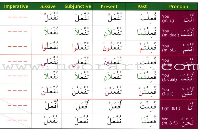 Gateway to Arabic Verb Conjugation Flashcards - Set Three: Verb Forms Seven to Thirteen